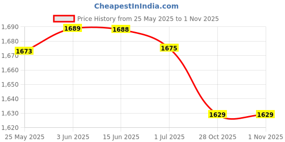 amazon.in CLUB BOLLYWOOD® Fitness Sauna Suit Exercise Gym Home Sweat Suit Hoodie Pants Red M'|Clothing, Shoes & Accessories | Womens Clothing | Intimates & Sleep | Shapewear'|Shapewear' Price History Graph from 25 May 2025 to 28 Oct 2025