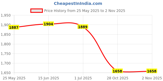 amazon.in CLUB BOLLYWOOD® Fitness Sauna Suit Exercise Gym Home Sweat Suit Hoodie Pants Yellow XXL'|Clothing, Shoes & Accessories | Womens Clothing | Intimates & Sleep | Shapewear'|Shapewear' Price History Graph from 25 May 2025 to 28 Oct 2025
