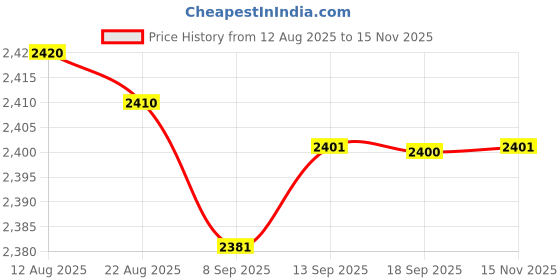 amazon.in Club Bollywood® Fitness Stepper Stair Stepper Stepping Machine Exercise Uni Household Grey|Sporting Goods | Fitness Running & Yoga |Stair Machines & Steppers|1 Piece Fitness Stepper Price History Graph from 12 Aug 2025 to 15 Nov 2025