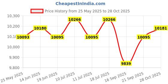 amazon.in CLUB BOLLYWOOD® Fitness Trainer Trainer Strength Leg Muscles for Weight Loss Home Exercise | Sporting Goods | Fitness Running & Yoga Home Gyms | Home Gyms Price History Graph from 25 May 2025 to 28 Oct 2025