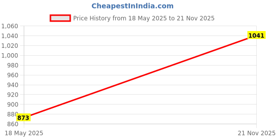 amazon.in CLUB BOLLYWOOD® Floating Thermometer for Pool Large Display for Swimming Pool Indoor Outdoor submarine shape |Pool Chemicals & Testing |Pool & Spa Thermometers|1 Piece Floating Pool Thermometer Price History Graph from 18 May 2025 to 21 Nov 2025