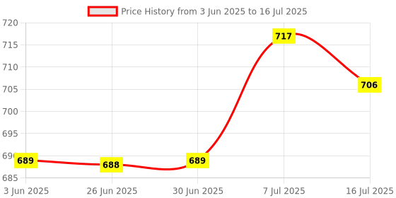amazon.in CLUB BOLLYWOOD® Floating Thermometer Spa Portable Bath Swimming Pool Compact Water Temperature | Pools & Spas | Pool Equipment & Parts |1 Pool Floating Thermometer Price History Graph from 3 Jun 2025 to 16 Jul 2025