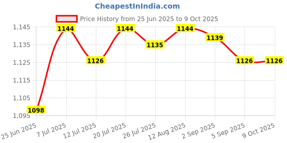 amazon.in CLUB BOLLYWOOD® Floating Thermometer Swimming Pool Water Temp Meter Temperature Tester|Home & Garden | Yard Garden & Outdoor Living | Pools & Spas |1 Piece Floating Pool Thermometer White Price History Graph from 25 Jun 2025 to 9 Oct 2025