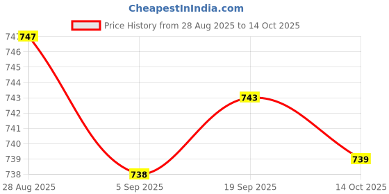 amazon.in CLUB BOLLYWOOD® Floating Water Thermometer Thermometer for Bath Indoor Outdoor Swimming Pool Flamingo | Pools & Spas | Pool Chemicals & Testing | Pool & Spa Thermometers|1 Floating Pool Thermometer Price History Graph from 28 Aug 2025 to 14 Oct 2025