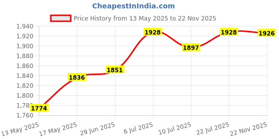 amazon.in CLUB BOLLYWOOD® Floor Cushion Square Outdoor Patio Cushion for Office Chair Living Room Home Light Green| Furniture | Ottomans, Footstools & Poufs| Ottomans, Footstools & Poufs|1 Floor Pillow Price History Graph from 13 May 2025 to 22 Nov 2025