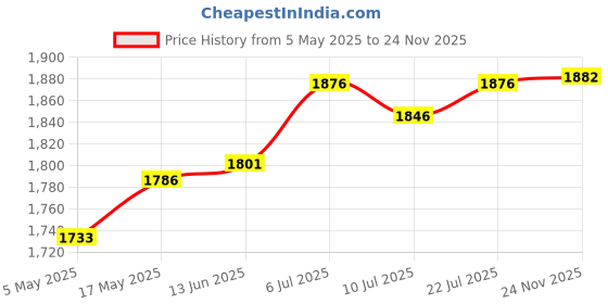 amazon.in CLUB BOLLYWOOD® Floor Cushion Square Outdoor Patio Cushion for Office Chair Living Room Home Orange| Furniture | Ottomans, Footstools & Poufs| Ottomans, Footstools & Poufs|1 Floor Pillow Price History Graph from 5 May 2025 to 24 Nov 2025