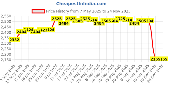 amazon.in CLUB BOLLYWOOD® Floor Pillow Square Futon Floor Seating Cushion for Office Chair Living Room Beige| Furniture | Ottomans, Footstools & Poufs| Ottomans, Footstools & Poufs|1 Floor Pillow Price History Graph from 7 May 2025 to 24 Nov 2025