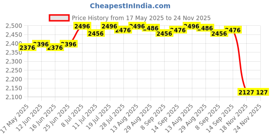 amazon.in CLUB BOLLYWOOD® Floor Pillow Square Futon Floor Seating Cushion for Office Chair Living Room Dark Gray| Furniture | Ottomans, Footstools & Poufs| Ottomans, Footstools & Poufs|1 Floor Pillow Price History Graph from 17 May 2025 to 24 Nov 2025