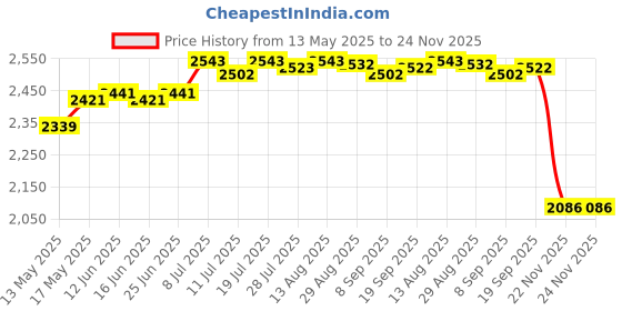amazon.in CLUB BOLLYWOOD® Floor Pillow Square Futon Floor Seating Cushion for Office Chair Living Room Light Gray| Furniture | Ottomans, Footstools & Poufs| Ottomans, Footstools & Poufs|1 Floor Pillow Price History Graph from 13 May 2025 to 24 Nov 2025