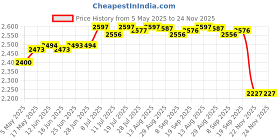 amazon.in CLUB BOLLYWOOD® Floor Pillow Square Futon Floor Seating Cushion for Office Chair Living Room Light Green| Furniture | Ottomans, Footstools & Poufs| Ottomans, Footstools & Poufs|1 Floor Pillow Price History Graph from 5 May 2025 to 24 Nov 2025