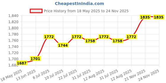 amazon.in CLUB BOLLYWOOD® Floor Seating Cushion Round Futon Patio Cushion for Home Balcony Living Room Dark Gray| Furniture | Ottomans, Footstools & Poufs| Ottomans, Footstools & Poufs|1 Floor Pillow Price History Graph from 18 May 2025 to 24 Nov 2025