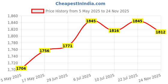 amazon.in CLUB BOLLYWOOD® Floor Seating Cushion Round Futon Patio Cushion for Home Balcony Living Room Light Green| Furniture | Ottomans, Footstools & Poufs| Ottomans, Footstools & Poufs|1 Floor Pillow Price History Graph from 5 May 2025 to 24 Nov 2025