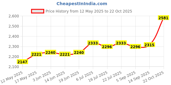 amazon.in CLUB BOLLYWOOD® Floss Holder Container Smart Flosser Dispenser for Wedding Party Bathroom| Kitchen, Dining & Bar | Racks & Holders'| Racks & Holders'|1 Host(Powered By 2X Aa Batteries, Not Include) Price History Graph from 12 May 2025 to 22 Oct 2025