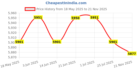 amazon.in CLUB BOLLYWOOD® Foldable Mini Washing Machine 6.5L 3 Models Powerful for Travel Dorm Laundry Violet |Washers & Dryers |Washing Machines|Washing Machines|1 Foldable Washing Machine(US Adapter) Price History Graph from 18 May 2025 to 21 Nov 2025