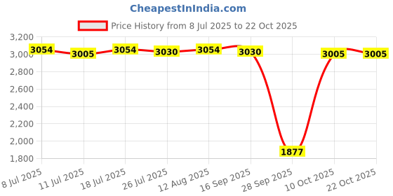 amazon.in CLUB BOLLYWOOD® Football Goalkeeper Gloves Thickened High Performance Sport Goalie Gloves White and Green|Sporting Goods | Team Sports |Gloves|1 Pair of Football Goalkeeper Gloves Price History Graph from 8 Jul 2025 to 22 Oct 2025