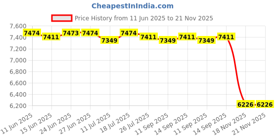 amazon.in CLUB BOLLYWOOD® Framing Tool 24inch Wall Stud Framing Tool for Walls Roofs Home DIY Projects | Tools | Hand Tools |Home & Garden |1 Framing Tool Price History Graph from 11 Jun 2025 to 21 Nov 2025