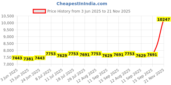amazon.in CLUB BOLLYWOOD® Framing Tool Wall Stud Layout Tool 16-24inch Adjustable for Wall Stud Floors | Home & Garden | Tools | Hand Tools | Clamps & Vises|1 Stud On Center Framing Tool Price History Graph from 3 Jun 2025 to 21 Nov 2025