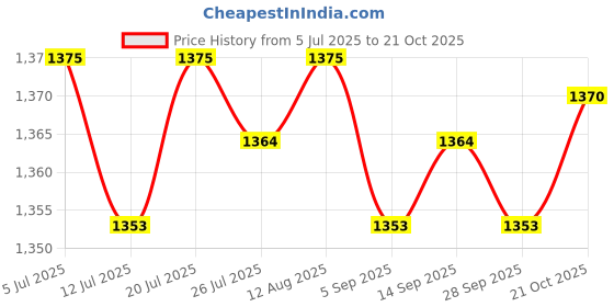 amazon.in CLUB BOLLYWOOD® Front & Rear Bench Green|Sporting Goods | |Benches & Rests|1x Front Rear Bench Price History Graph from 5 Jul 2025 to 21 Oct 2025