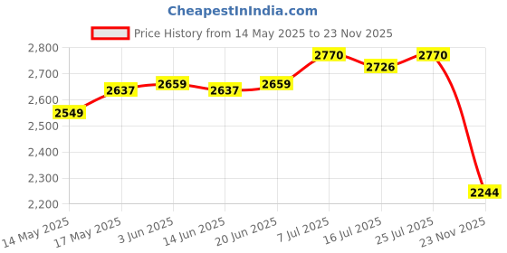 amazon.in CLUB BOLLYWOOD® Fruit Ice Cream Maker Easy Clean Freezing Quickly Stainless Steel Yogurt Maker White| Kitchen, Dining & Bar | Ice Cream Makers| Ice Cream Makers|1 Yogurt Maker Pan Price History Graph from 14 May 2025 to 23 Nov 2025