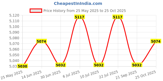 amazon.in club bollywood CLUB BOLLYWOOD® Full Body Diving Suit Scuba Diving Suit for Canoeing Water Sports Snorkeling XXL | Sporting Goods | Water Sports Wetsuits | Men club bollywood Price History Graph from 25 May 2025 to 25 Oct 2025