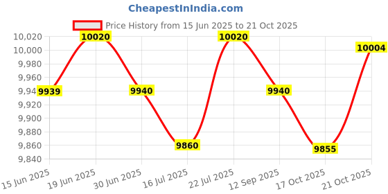 amazon.in club bollywood CLUB BOLLYWOOD® Full Body Wetsuit with Long Zipper Long Sleeve Hooded Wetsuit for Fishing Gray Medium | Sporting Goods | Water Sports Wetsuits | Men club bollywood Price History Graph from 15 Jun 2025 to 17 Oct 2025