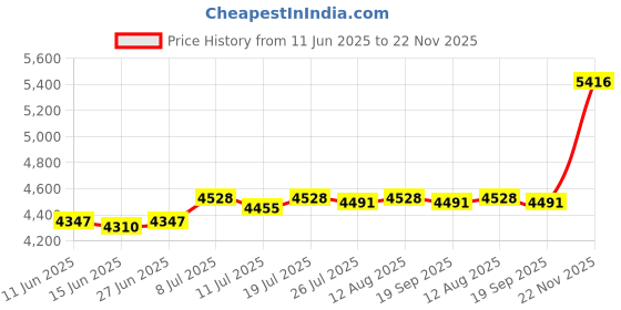 amazon.in CLUB BOLLYWOOD® Furnace Machine with Double Bowls Electric Chocolate Fondue for Candy Cheese Pink| Kitchen, Dining & Bar | Fondue Sets'| Fondue Sets'|1 Chocolate Fondue Pot Host Price History Graph from 11 Jun 2025 to 22 Nov 2025