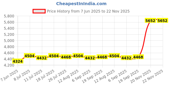amazon.in CLUB BOLLYWOOD® Furnace Machine with Double Bowls Electric Chocolate Fondue for Candy Cheese Yellow| Kitchen, Dining & Bar | Fondue Sets'| Fondue Sets'|1 Chocolate Fondue Pot Host Price History Graph from 7 Jun 2025 to 20 Nov 2025