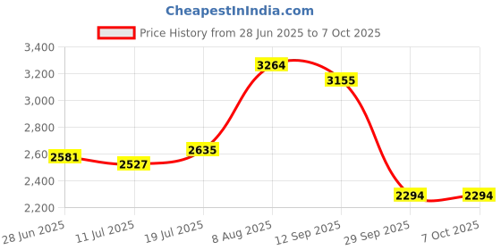 amazon.in CLUB BOLLYWOOD® G9 Plus 2.4G 4K HDMI Wireless WiFi Display Dongle TV Stick | TV Video & Home Audio |Internet & Media Streamers|1x WiFi Display Receiver Price History Graph from 28 Jun 2025 to 7 Oct 2025