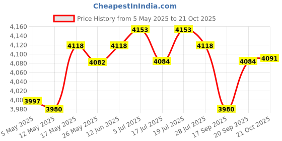 amazon.in CLUB BOLLYWOOD® Garden Greenhouse Still Air Box Mushrooms Growing s for Yard Garden Roofs Black| Mushrooms, Spawns & Kits| Mushrooms, Spawns & Kits|1set Mushrooms Growing s Price History Graph from 5 May 2025 to 21 Oct 2025