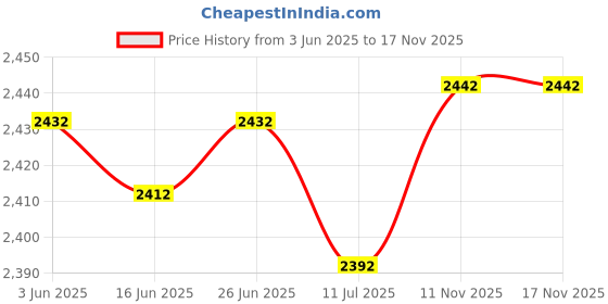 amazon.in club bollywood CLUB BOLLYWOOD® Garden Tool Belt Waist Storage Bag Holder Multifunctional Convenient Toolkit | Tools | Tool Boxes Belts & Storage | Bags Belts & Pouches | Bags Belts & Pouches | 1 Waist Bag club bollywood Price History Graph from 3 Jun 2025 to 17 Nov 2025