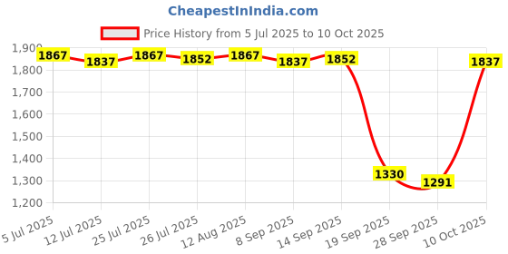 amazon.in CLUB BOLLYWOOD® Generic 12V/24V Modified Fuel Meter for Automobile Motorcycle Accessory| Motors | Parts & Accessories |Other Instruments & s|1 Fuel Meter Kit Price History Graph from 5 Jul 2025 to 10 Oct 2025