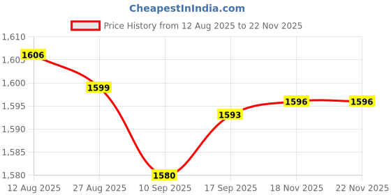 amazon.in Club Bollywood® Generic Belt Tension Easy to Use Professional Adjusting Belt Tensioner Gold| Motors | Automotive Tools & Supplies |Other Auto Tools & Supplies|1 Piece Belt Tension Price History Graph from 12 Aug 2025 to 22 Nov 2025