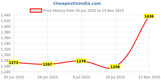 amazon.in CLUB BOLLYWOOD® Gourd Hlute Wind Instrument with Chinese Knot Woodwind Chinese Hulusi Flute|Musical Instruments & Gear | Wind & Woodwind | Band & Orchestral |1x Hulusi Flute Price History Graph from 20 Jun 2025 to 13 Nov 2025