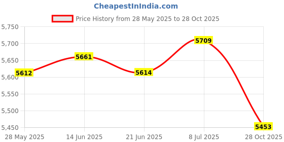 amazon.in CLUB BOLLYWOOD® Gym Chains Rack Storage Holder Hanging Wall Mount for Fitness Exercise Bands | Sporting Goods | Fitness Running & Yoga Other Strength Training | Other Strength Training Price History Graph from 28 May 2025 to 28 Oct 2025