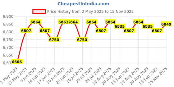 amazon.in CLUB BOLLYWOOD® Gym Interval Timer Fitness Timer Stopwatch with Remote for Home Training | Home D?©cor | Clocks | Alarm Clocks|Alarm Clocks Price History Graph from 2 May 2025 to 15 Nov 2025