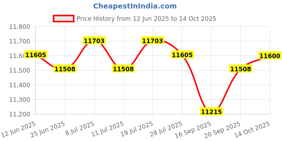 amazon.in CLUB BOLLYWOOD® H22 H2b Timing Belt Tensioner Walk Blocker Replacement Black Professional | Motors | Parts & Accessories | Car & Truck Parts | Engines & Components | Belts, Pulleys & Brackets Price History Graph from 12 Jun 2025 to 14 Oct 2025