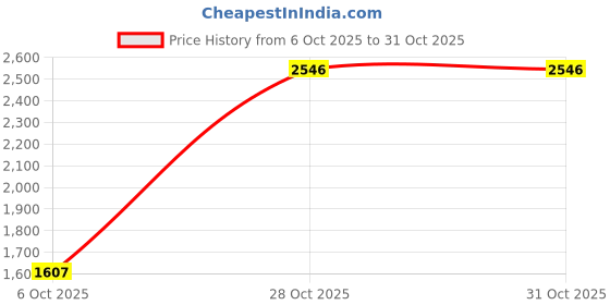 amazon.in CLUB BOLLYWOOD® Hammock Chair Cushion Egg Swing Chair Cushion for Hanging Beds Hammock Chair White | Patio & Garden Furniture | Cushions & Pads | Cushions & Pads | 1 Hammock Chair Cushion Price History Graph from 6 Oct 2025 to 28 Oct 2025