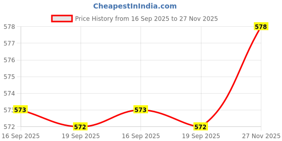 amazon.in Club Bollywood® Hand Drill Switch Stepless Speed Power Speed Controller Speed Control Switch|Business & Industrial|Business & Industrial|Business & Industrial|1 Hand Drill Switch Price History Graph from 16 Sep 2025 to 27 Nov 2025