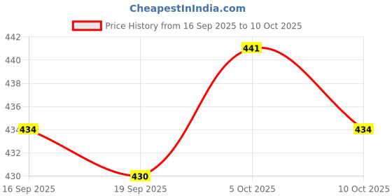 amazon.in Club Bollywood® Hand Tap Drill Bits M3 M4 M5 M6 M8 M10 Metalworking Tools M8x1.25mm Gold|Business & Industrial | Manufacturing & Metalworking |Drill Bits|1 Piece Hex Shank Tap Price History Graph from 16 Sep 2025 to 10 Oct 2025
