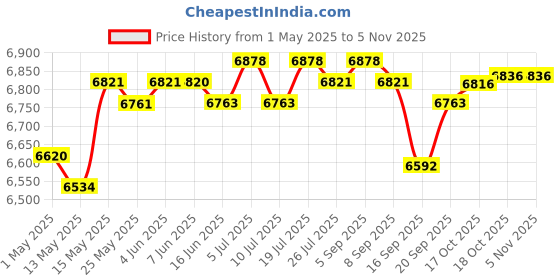 amazon.in club bollywood CLUB BOLLYWOOD® Handheld Fish Finder, Portable Fishfinder Fish Depth Finder with Sonar | Sporting Goods | Fishing Fishfinders | Fishfinders club bollywood Price History Graph from 1 May 2025 to 2 Nov 2025