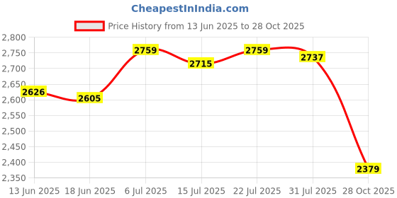 amazon.in CLUB BOLLYWOOD® Handheld Spreader Hand Tool Garden Tools Garden Supplies Fertilizer Spreader| Yard Garden & Outdoor Living | Gardening Supplies | Plant Care Soil & Accessories |1 Handheld Spreader Price History Graph from 13 Jun 2025 to 28 Oct 2025