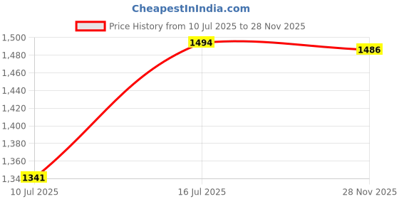 amazon.in CLUB BOLLYWOOD® Handheld Steam Inhaler Face Steamer Portable for Couch Travel Home USB | Home Improvement | Heating, Cooling & Air | Humidifiers | Humidifiers | 1 steam Inhaler Price History Graph from 10 Jul 2025 to 28 Nov 2025