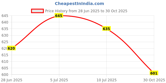 amazon.in CLUB BOLLYWOOD® Handle Replacement Hand DIY Crafting Handmade Bamboo Purse Handle 18.2cmx9.4cm|Clothing, Shoes & Accessories | Womens & s |Hand Accessories|1 Bamboo Handle Price History Graph from 28 Jun 2025 to 30 Oct 2025