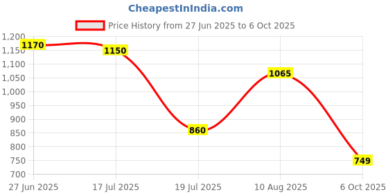 amazon.in CLUB BOLLYWOOD® Heat on Switch Control Premium Parts for Renault Logan Dusi 11-14| Motors | Parts & Accessories |Switches & Controls|1 6Pin Heat Switch on Price History Graph from 27 Jun 2025 to 6 Oct 2025