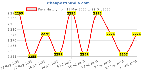 amazon.in CLUB BOLLYWOOD® Heater 24V 12V DC Fan Thermostatic Egg Incubator Heater PTC Fan Heater 12V 70W| Space Heaters| Space Heaters| Space Heaters|1 x Heater Price History Graph from 18 May 2025 to 22 Oct 2025