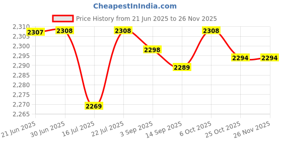 amazon.in CLUB BOLLYWOOD® Heater 24V 12V Dc Fan Thermostatic Egg Incubator Heater PTC Fan Heater 24V 300W|Home & Garden | Home Improvement | Heating Cooling & Air | Space Heaters|1 X Heater Price History Graph from 21 Jun 2025 to 24 Nov 2025