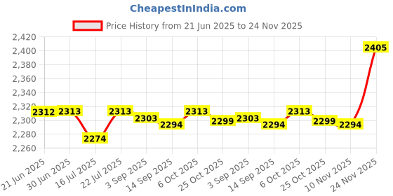 amazon.in CLUB BOLLYWOOD® Heater 24V 12V Dc Fan Thermostatic Egg Incubator Heater PTC Fan Heater 24V 400W|Home & Garden | Home Improvement | Heating Cooling & Air | Space Heaters|1 X Heater Price History Graph from 21 Jun 2025 to 24 Nov 2025