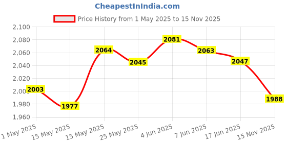 amazon.in CLUB BOLLYWOOD® Hedge Faux Privacy Screen Garden Expandable Fence Artificial Flowers& Leaves|Home & Garden | Yard, Garden & Outdoor Living | Garden Fencing |1 Piece Expandable Fence Privacy Screen Price History Graph from 1 May 2025 to 15 Nov 2025