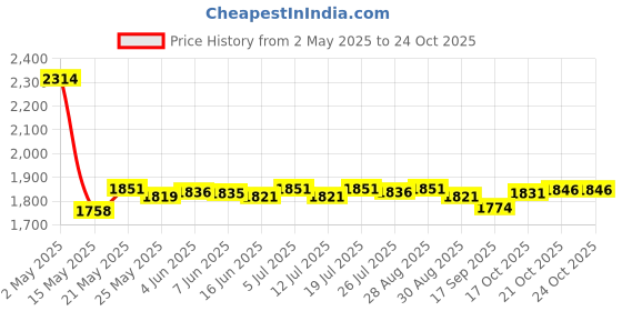 amazon.in CLUB BOLLYWOOD® HiFi Headphone Amplifier Earphone AMP w/Audio USB Cable for PS4/PS5 MP4| Amplifiers & Preamps| Amplifiers & Preamps| Amplifiers & Preamps|1x Headphone Amplifier Price History Graph from 2 May 2025 to 21 Oct 2025