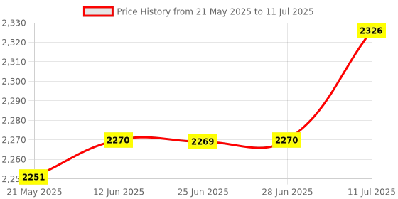 amazon.in CLUB BOLLYWOOD® High Precision VU Meter Header TN-73 Analog VU o Level Meter Price History Graph from 21 May 2025 to 11 Jul 2025